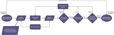 “Biofeedback-based return to sport”: individualization through objective assessments